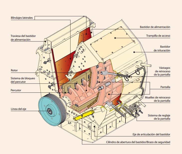 The Structure of Impact Crusher of European Type