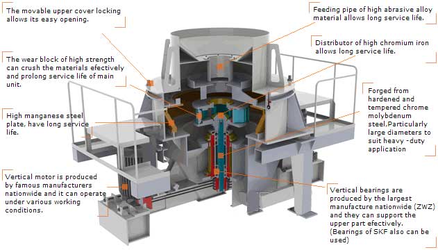 Structure of PCL Sand Making Machine